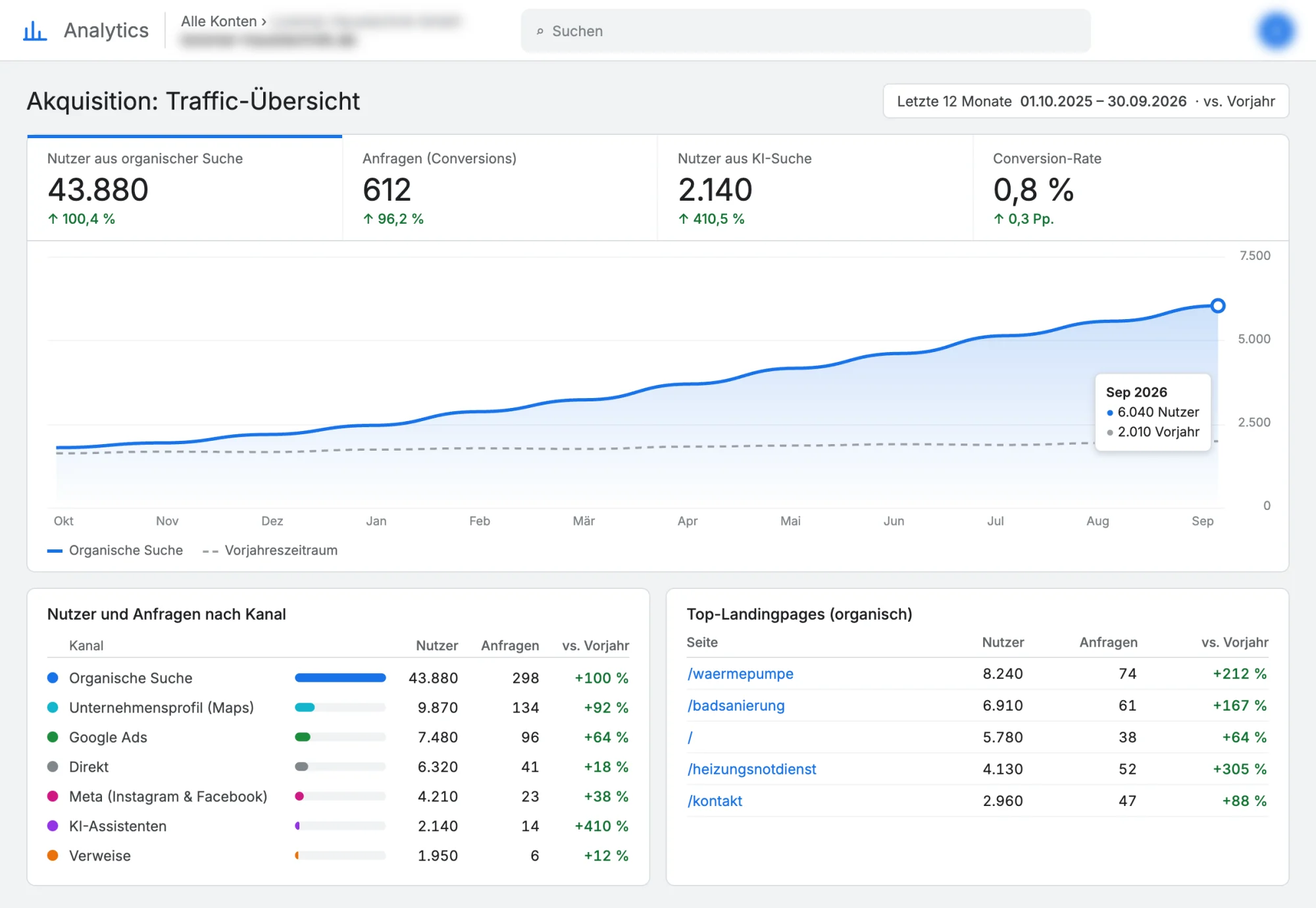 Analytics-Dashboard: organische Besucher steigen über zwölf Monate von rund 1.800 auf 6.000 pro Monat, dazu Anfragen nach Kanal und Besucher aus KI-Suchen